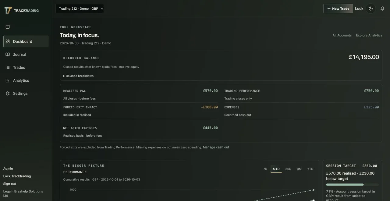 Actual Tracktrading Dashboard screen with example completed-trade analytics